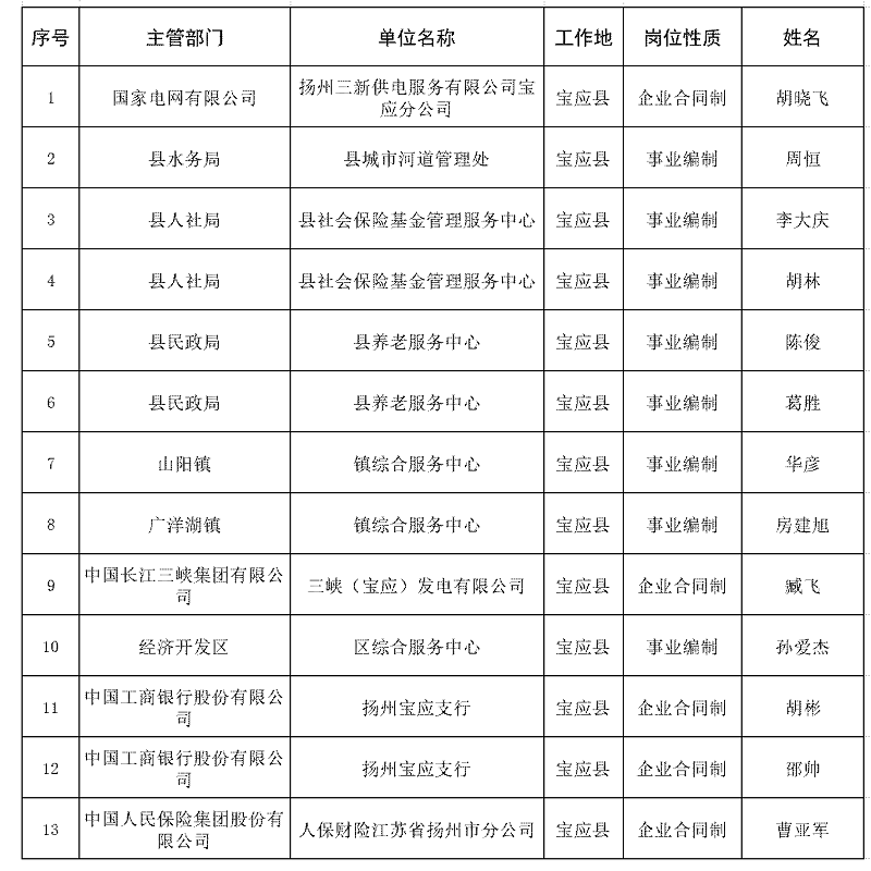 2026年安排工作退役士兵选岗结果公示（定）_公示表.png